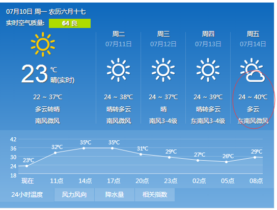 　　聊城周五最高温或达40℃