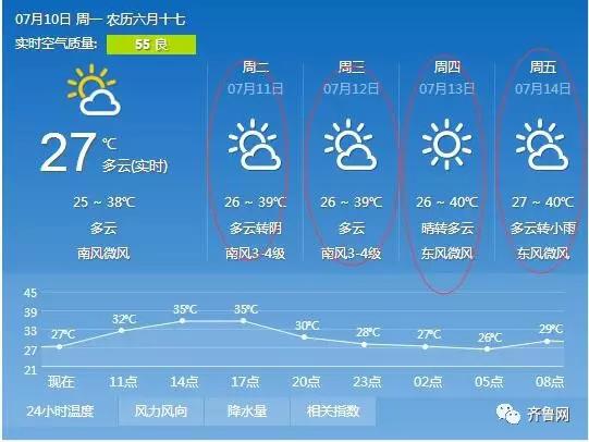 德州发布高温黄色预警↓