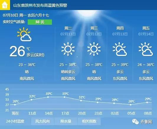 36℃+!济南继续发布高温黄色预警信号