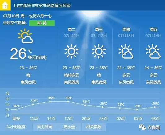 　　36℃+!济南继续发布高温黄色预警信号