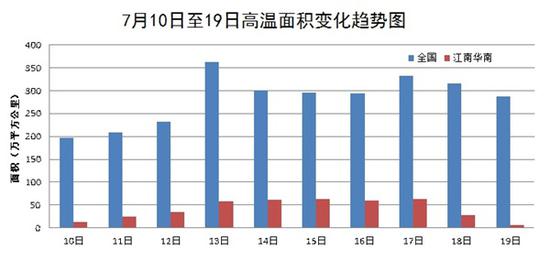 　　本次高温北方将以晴热为主 南方以闷热为主