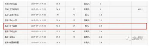 下午15點,濟南高新女子監獄自動站測得氣溫為40.1℃