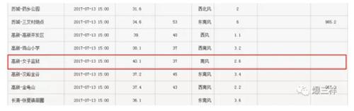 　　下午15点，济南高新女子监狱自动站测得气温为40.1℃