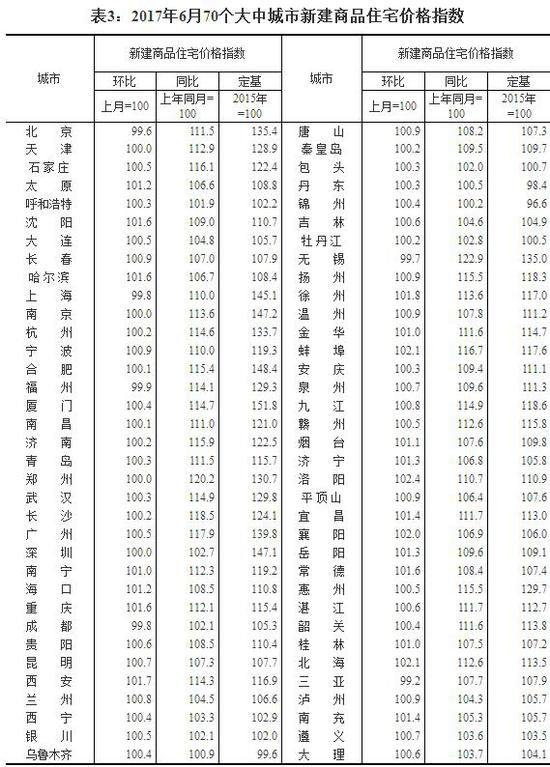 此外，一线城市房价环比下降。初步测算，6月份一线城市新建商品住宅和二手住宅价格环比平均分别下降0.1%和0.2%。