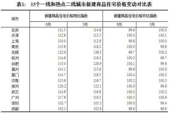 15个一线和热点二线城市新建商品住宅价格同比涨幅全部回落，9个城市环比下降或持平