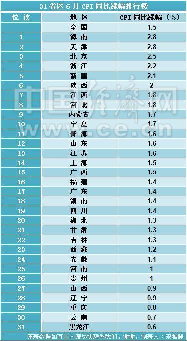 31省区6月CPI同比涨幅排行榜。制表人：宋雅静