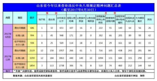 　　给予党纪政纪处分的1854人按级别划分，分别是：地厅级3人、县处级113人、乡科级及以下1738人。