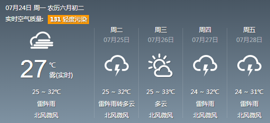 　　除了济南，目前，聊城、莱芜、淄博、潍坊等多处发布雷电预警，其中潍坊临朐为雷电橙色预警。