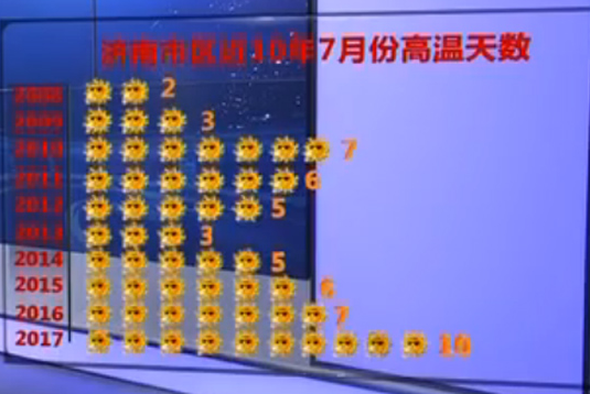 創紀錄!濟南7月高溫達10天