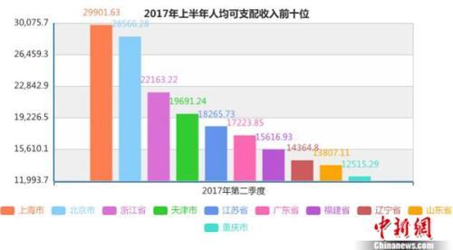 　　上半年居民人均可支配收入前十名。中新网记者 李金磊 制图