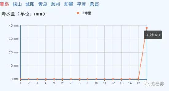 　　本周一下午，青岛市气象局实时降水量监控数据。