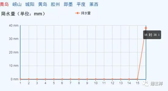 本周一下午,青岛市气象局实时降水量监控数据。