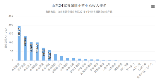 齐鲁网济南7月27日讯（记者 闫鹏）兖矿集团“凤凰项目”成功融资60亿