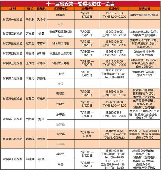 　　省委10个巡视组具体联系方式如下：