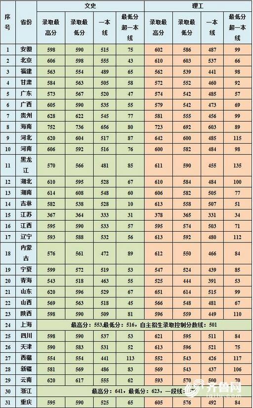 2a590af3a32bb2fa8801525cebbad7f3.jpg 圖注:山東和海南兩省的“一本線”為自主招生錄取控制分數線。