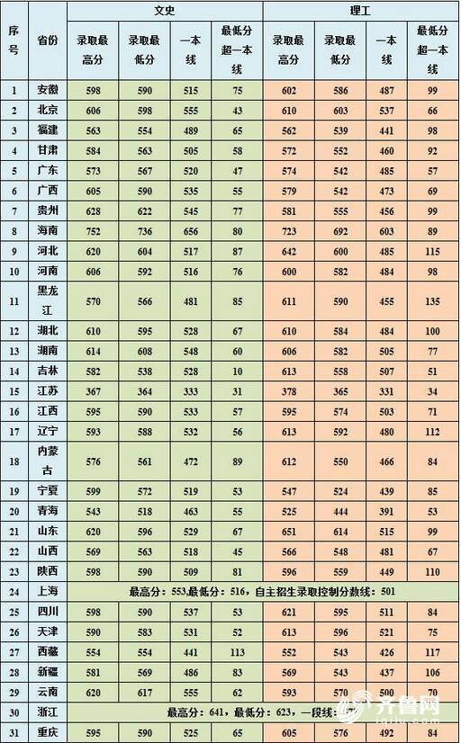 江苏录取分数线2017。