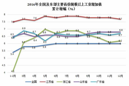 值得注意的是，山东“规上”工业企业的利润累计增幅低于全国平均水平，远低于广东、浙江、江苏同沿海省份。