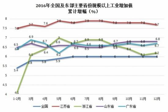 值得注意的是,山東“規(guī)上”工業(yè)企業(yè)的利潤累計增幅低于全國平均水平,遠低于廣東、浙江、江蘇同沿海省份。(閆鵬)