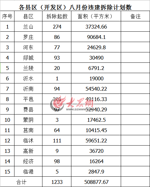 各縣區(開發區)八月份違建拆除計劃數