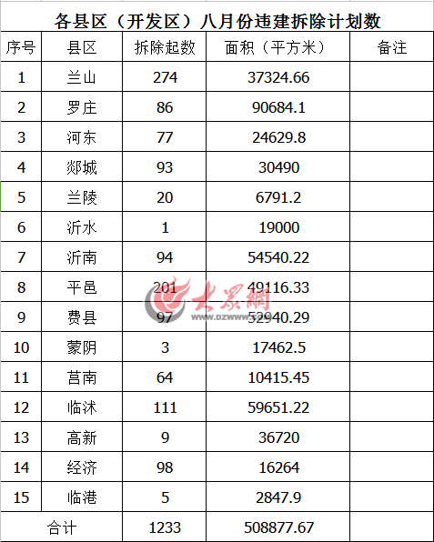 各县区(开发区)八月份违建拆除计划数