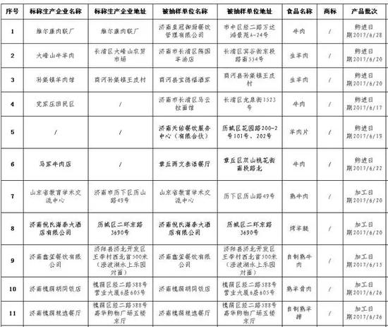 注：有7批次不合格产品的被抽样单位提出异议、2批次已移交公安机关，暂不公示，待最终结果确定后再予公示。