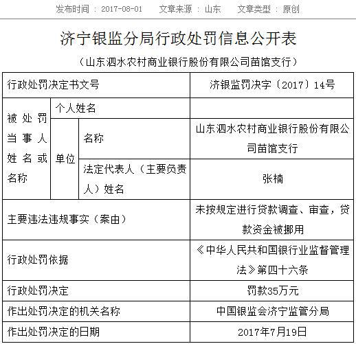 點(diǎn)擊看大圖 山東泗水農(nóng)商銀行苗館支行被銀監(jiān)分局罰款35萬元