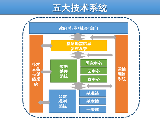 殷海涛坦言，由于关乎国家安全和社会稳定，地震预警也亟需立法配套。目前在我省，相关法规已经被列入了立法计划。