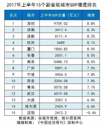 2017年上半年副省级城市经济增速排行揭晓 济南第二仅次于深圳