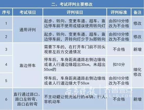 消息指出，此次新標(biāo)準(zhǔn)的考核變化主要有三個(gè)要點(diǎn)。要點(diǎn)一是更加突出安全文明意識(shí)考核。