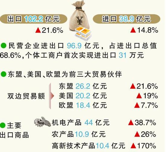 今年前7個(gè)月,全市進(jìn)出口141.1億元,同比增長(zhǎng)19.7%,貿(mào)易順差63.3億元。