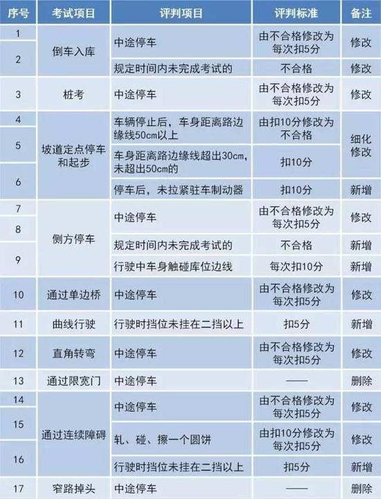 科目三
