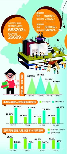 本科錄取率大幅度提高