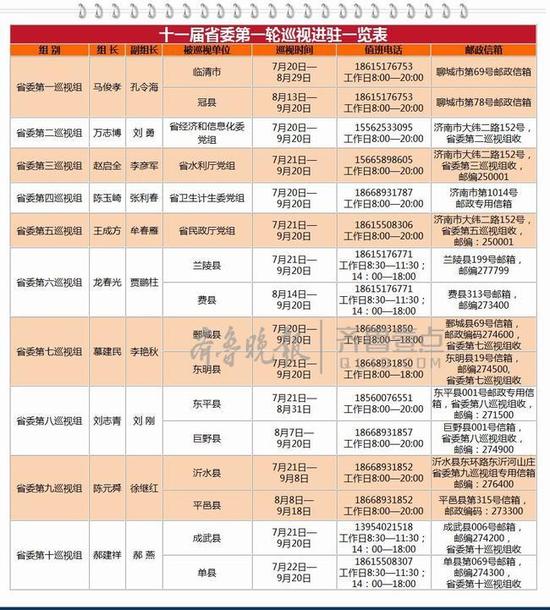 目前,各巡视组已公布了值班电话、邮政信箱等联系方式。不属于巡视受理范围的信访举报,将按规定转被巡视单位和有关部门处理。