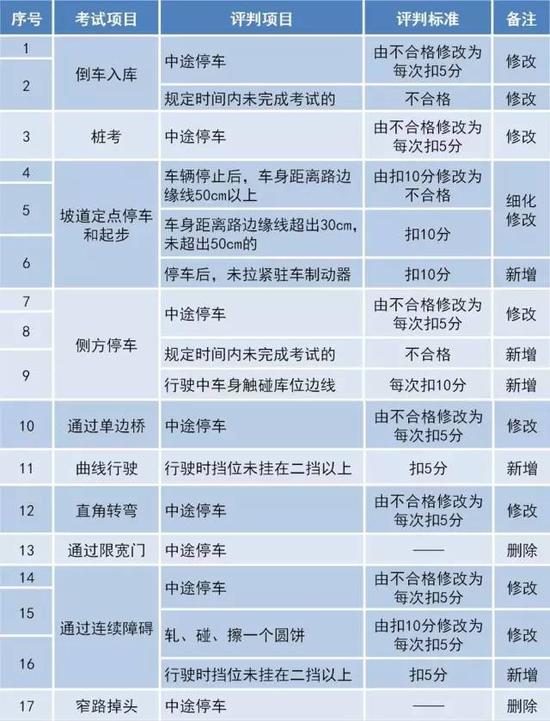科目三道路駕駛技能考試