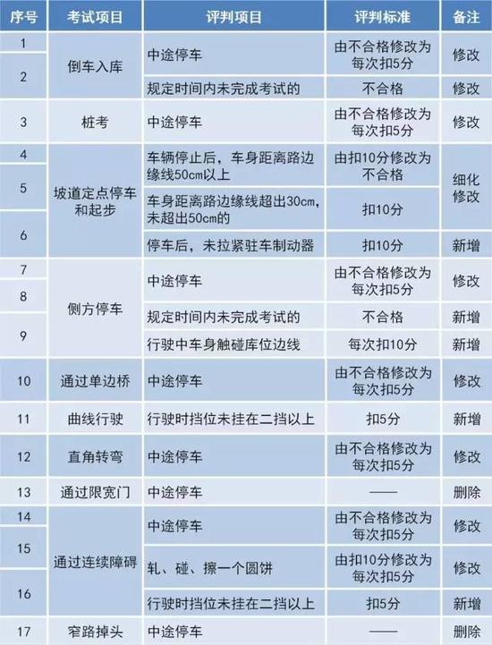 科目三道路驾驶技能考试