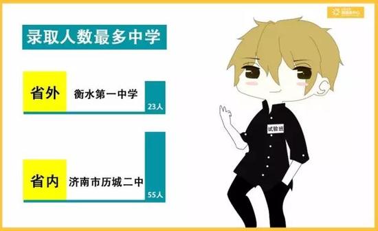 資料來源:山東大學本科招生辦公室