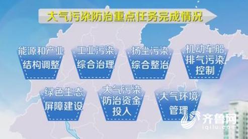 大氣污染防治包括工業污染綜合治理等7項指標。