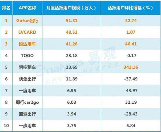 2017年6月汽车分时租赁类APP TOP10榜单。