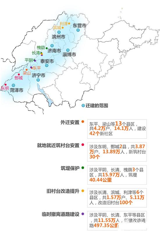 （山东黄河滩区迁建任务规划图）