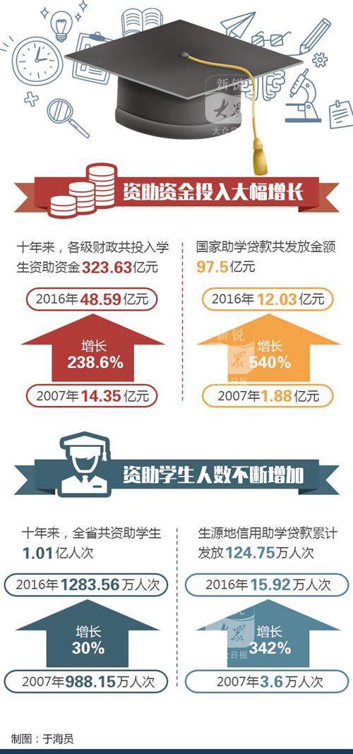 各學(xué)段資助政策有哪些?