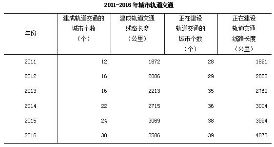 数据来源：《2016年城乡建设统计公报》