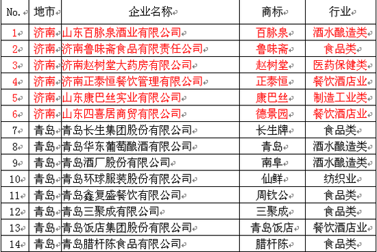 淄博最多,食品类老字号占比最大
