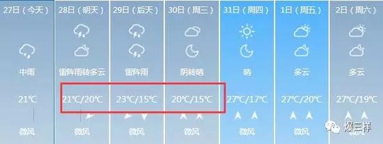 受冷空气影响,未来三天济南最低气温降至15℃左右。
