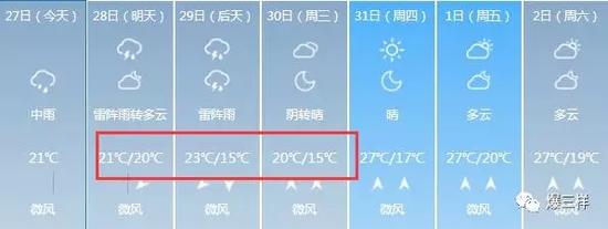 受冷空气影响，未来三天济南最低气温降至15℃左右。