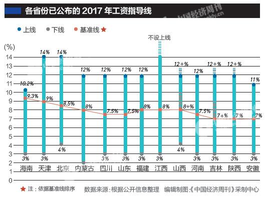 海南基准线最高，天津紧随其后，北京位居第三