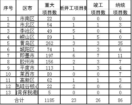 2017年7月青岛市新开工、竣工、纳统亿元以上重大项目统计表