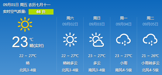 青岛：周未天气晴好，下周有小雨