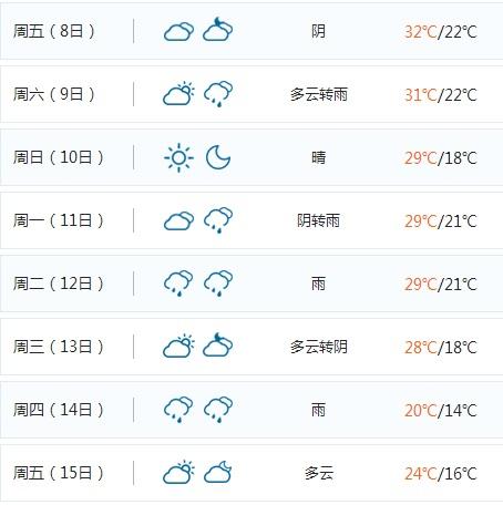济南：下周早晚温差可达11℃