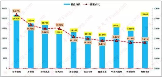 8月，历下区位居区县热搜榜首位，3居、50-80万、90-120平均为网友最关注的二手房属性。