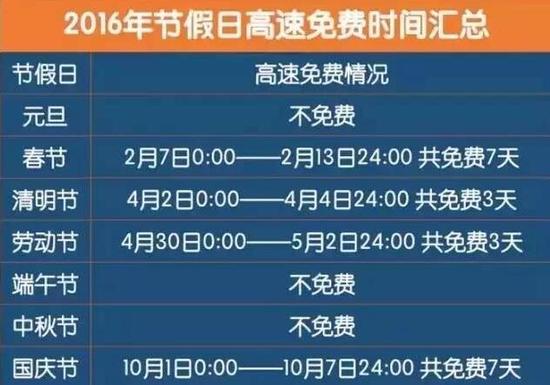 2017年中秋國慶高速公路免費時間為：10月1日零點—10月8日24點。
